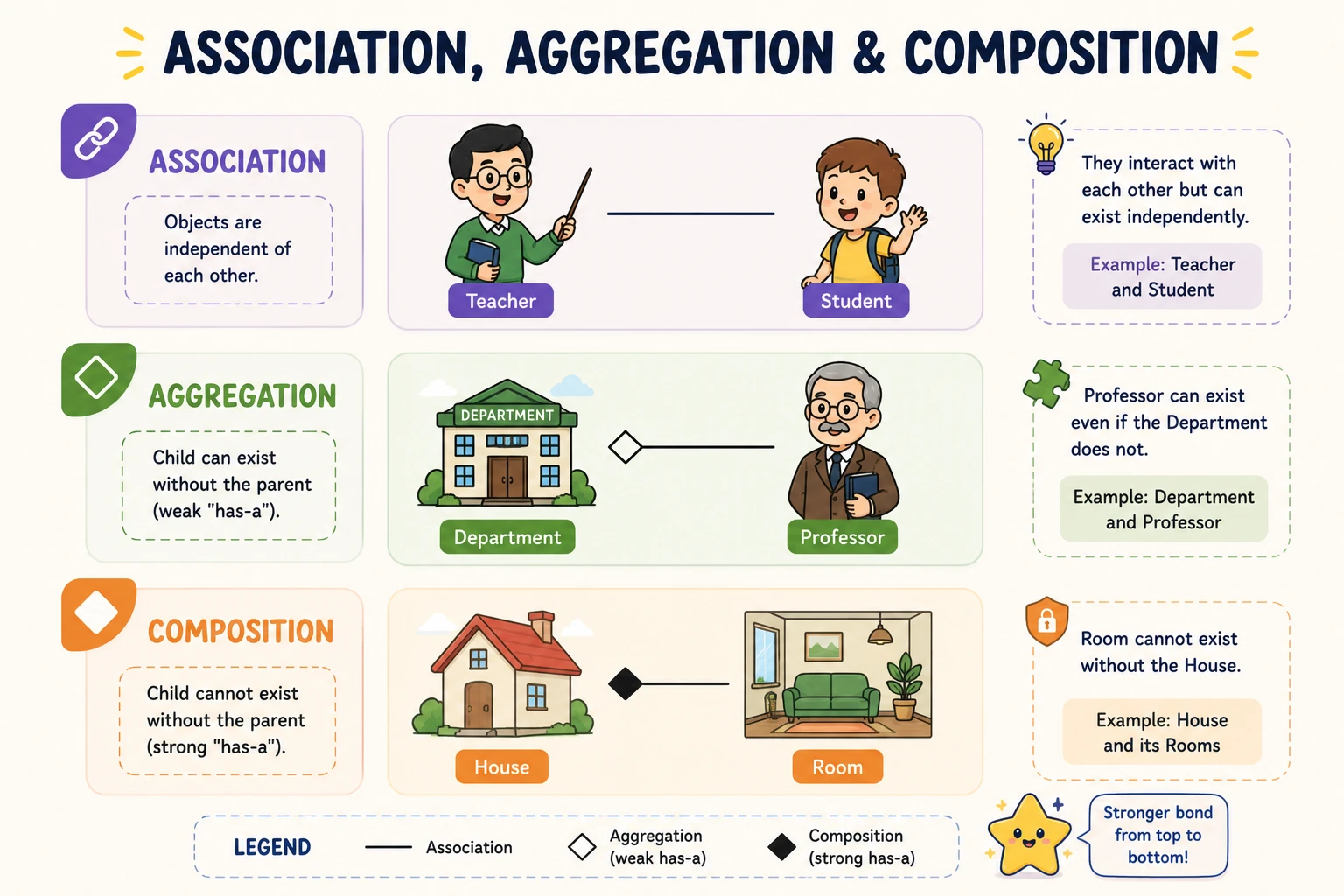Association between Teacher and Student, Aggregation between Department and Professor, Composition between House and Rooms Association between Teacher and Student, Aggregation between Department and Professor, Composition between House and Rooms