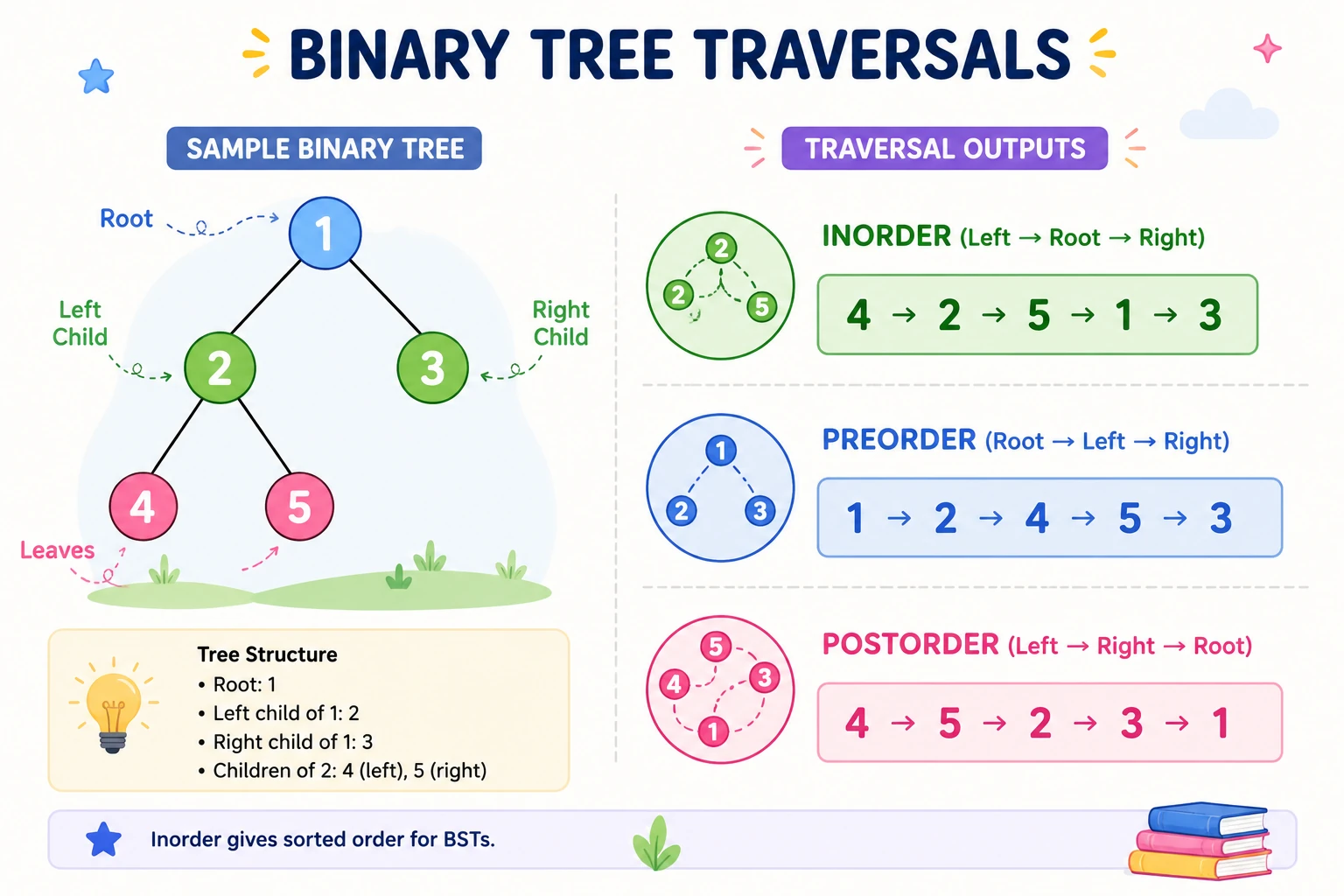 Sample binary tree with Inorder, Preorder, and Postorder traversal outputs