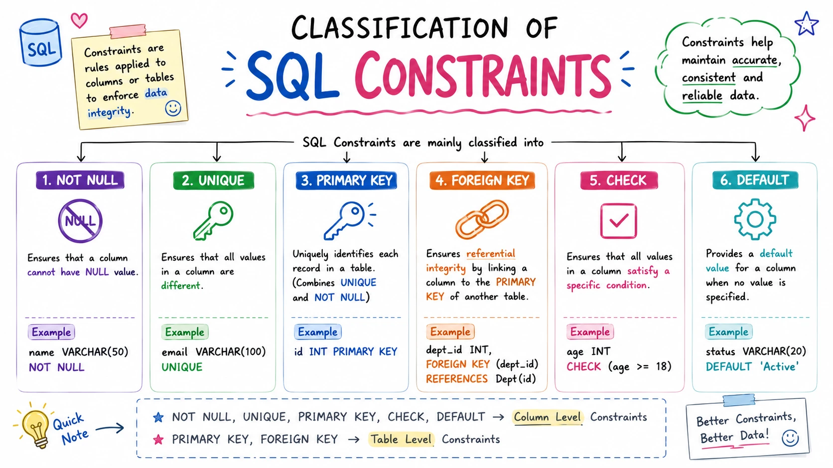 Classification of SQL Constraints