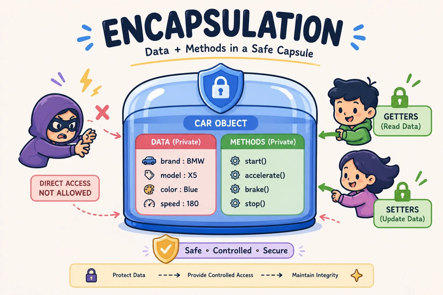 Encapsulation combining data and methods into a single protected unit Encapsulation combining data and methods into a single protected unit