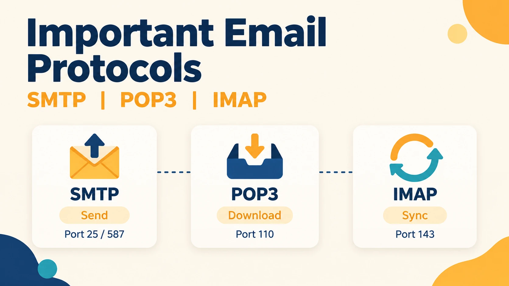 Important Email Protocols: SMTP, POP3, IMAP Notes for IBPS SO IT 2026