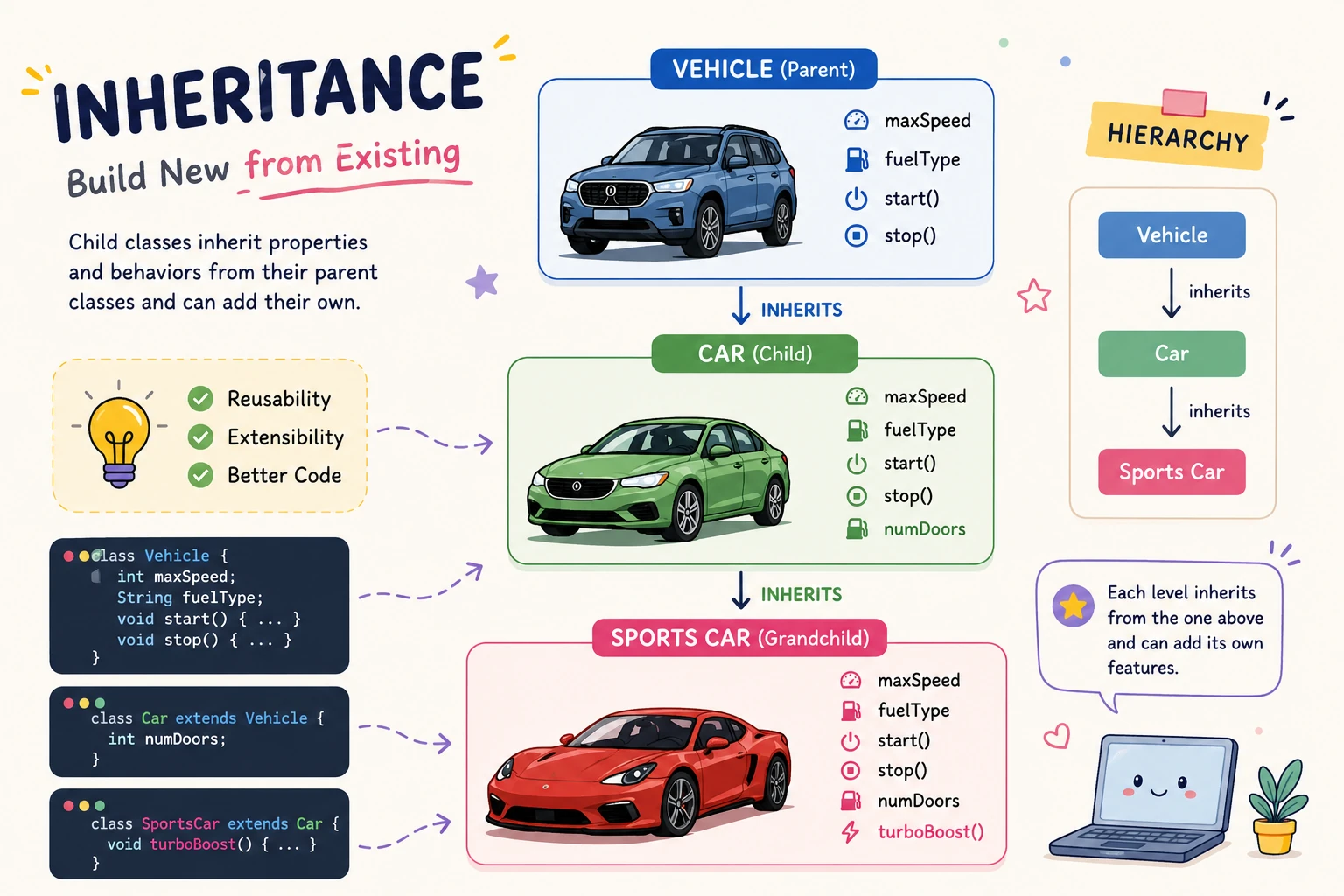 Inheritance hierarchy from Vehicle to Car to Sports Car Inheritance hierarchy from Vehicle to Car to Sports Car