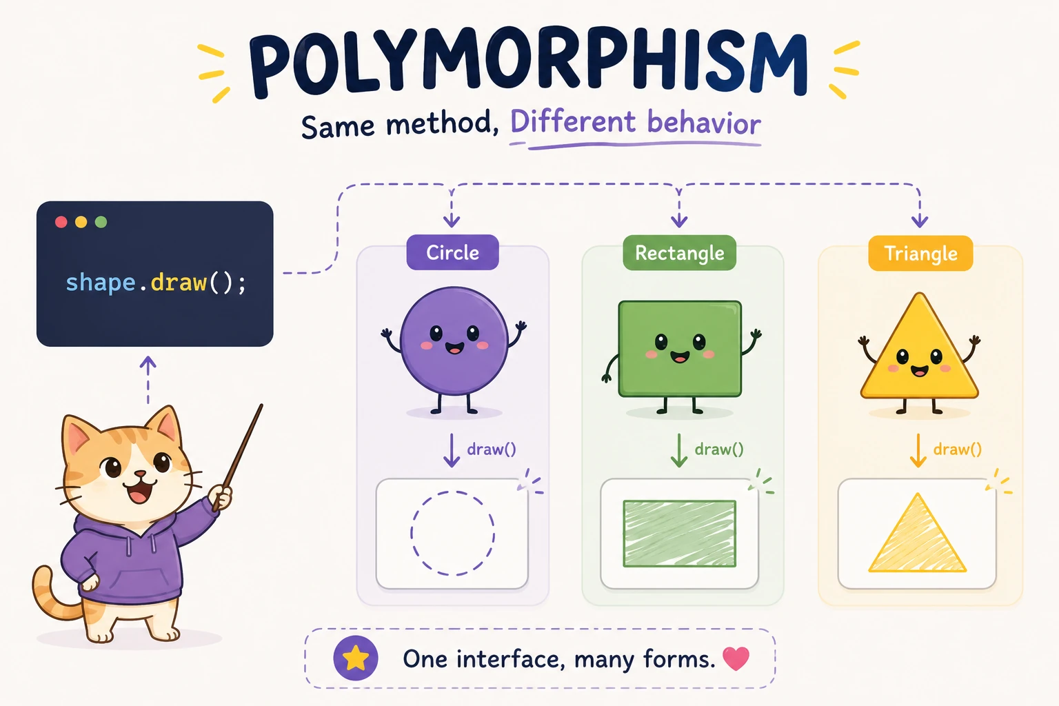 Polymorphism: a single draw() method behaving differently for Circle, Rectangle, and Triangle Polymorphism: a single draw() method behaving differently for Circle, Rectangle, and Triangle
