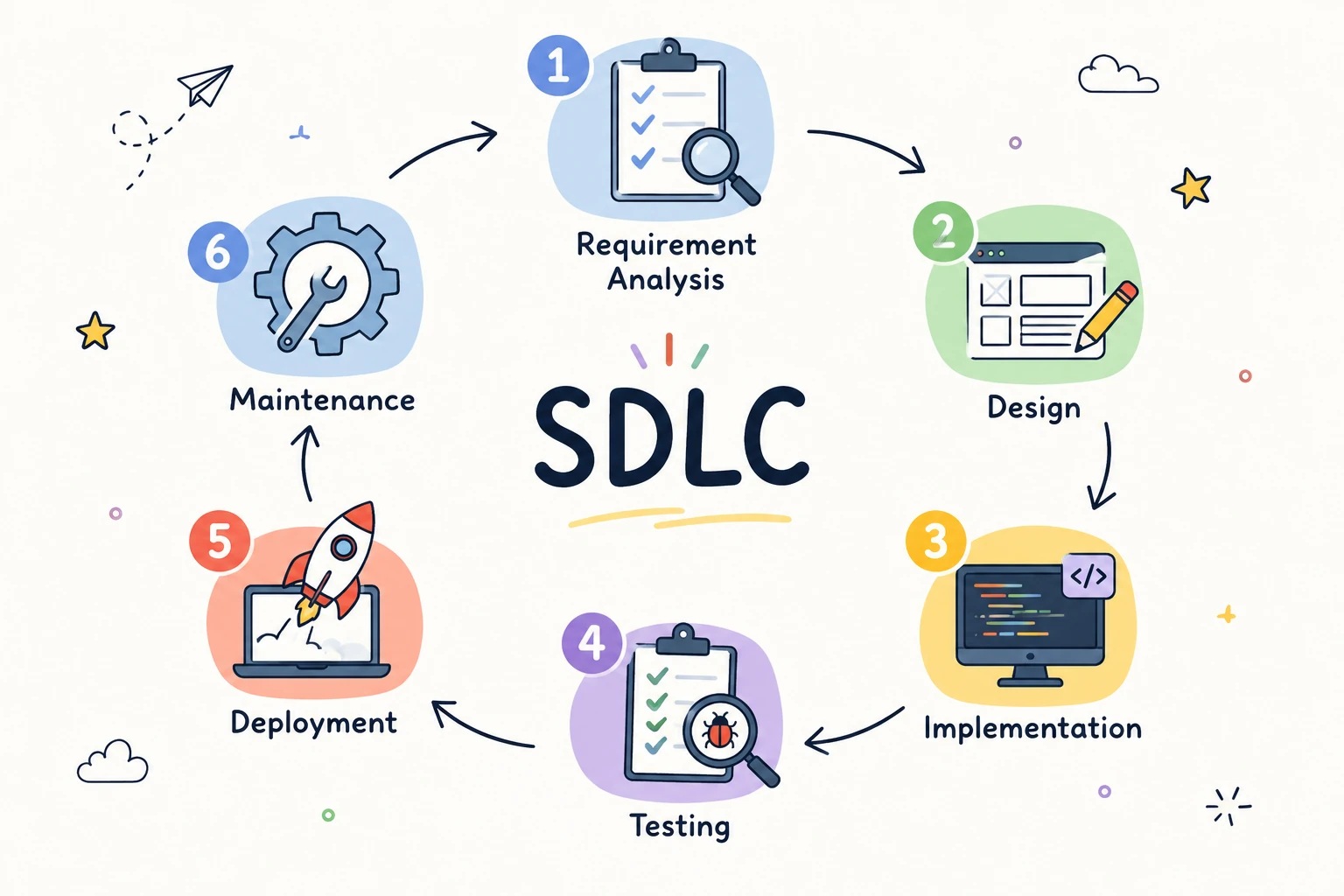 SDLC phases: Requirement Analysis, Design, Implementation, Testing, Deployment, Maintenance