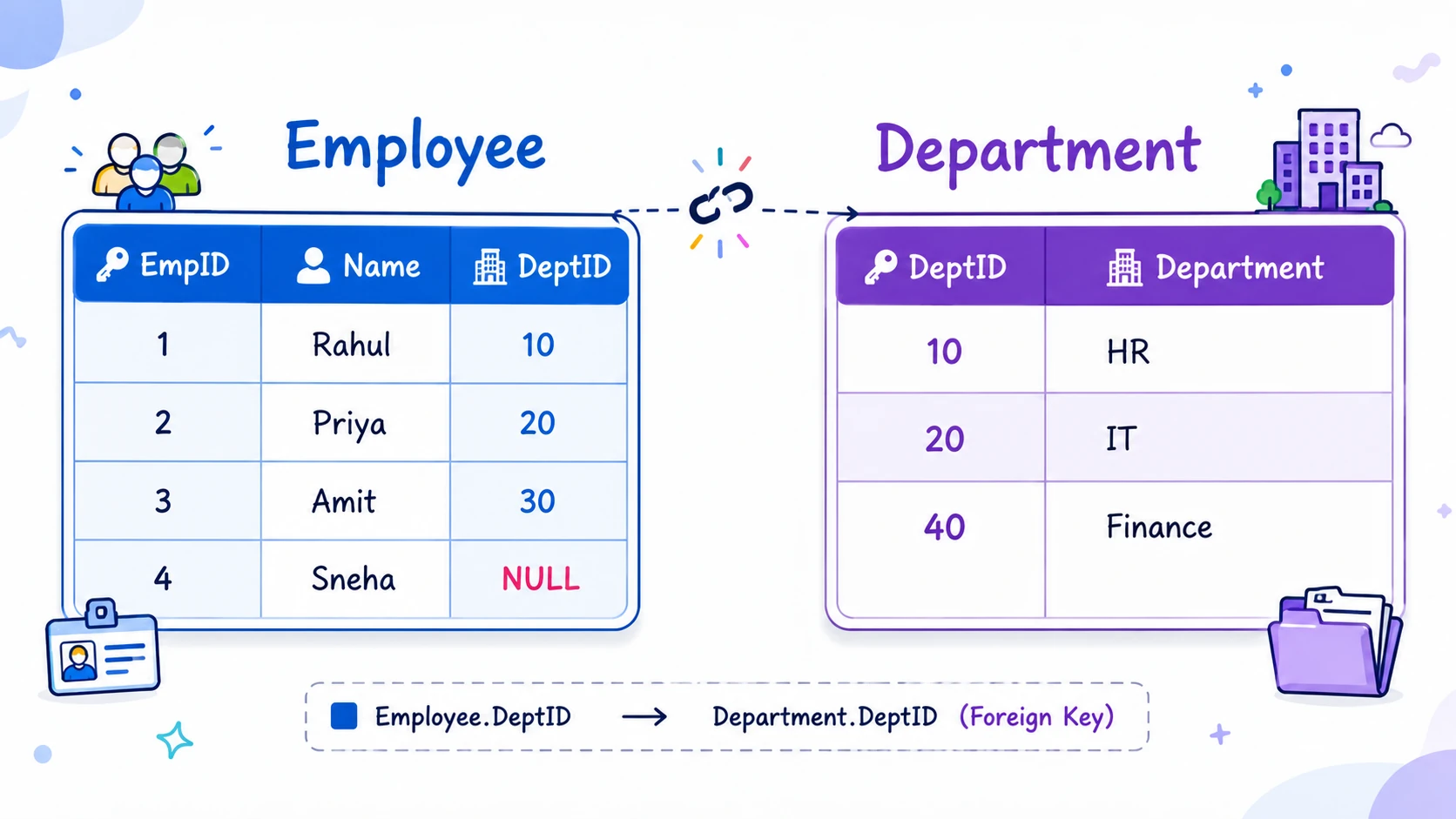 SQL Join Sample Tables SQL Join Sample Tables
