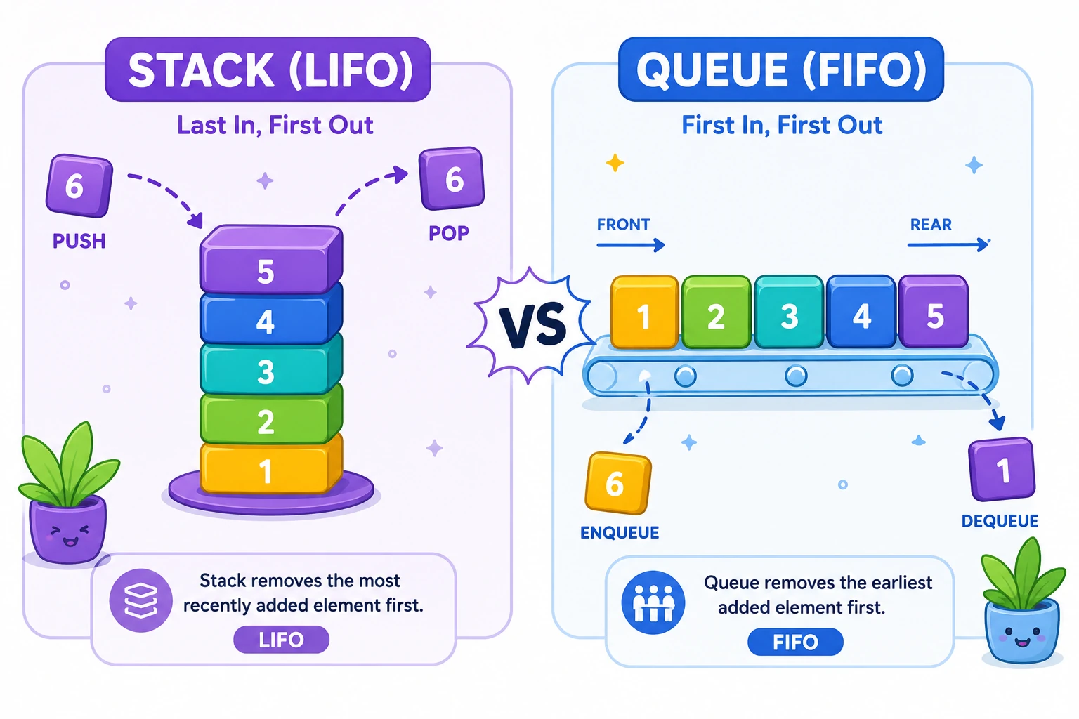 Stack LIFO structure compared to Queue FIFO structure